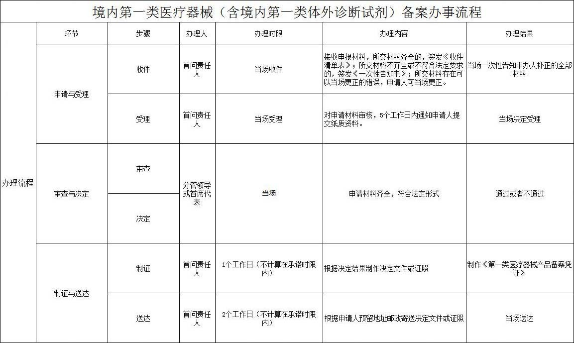 第一类体外诊断试剂（IVD）产品备案(图1)