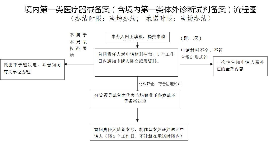 第一类体外诊断试剂（IVD）产品备案(图2)