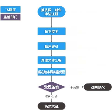 第一类体外诊断试剂（IVD）产品备案(图3)