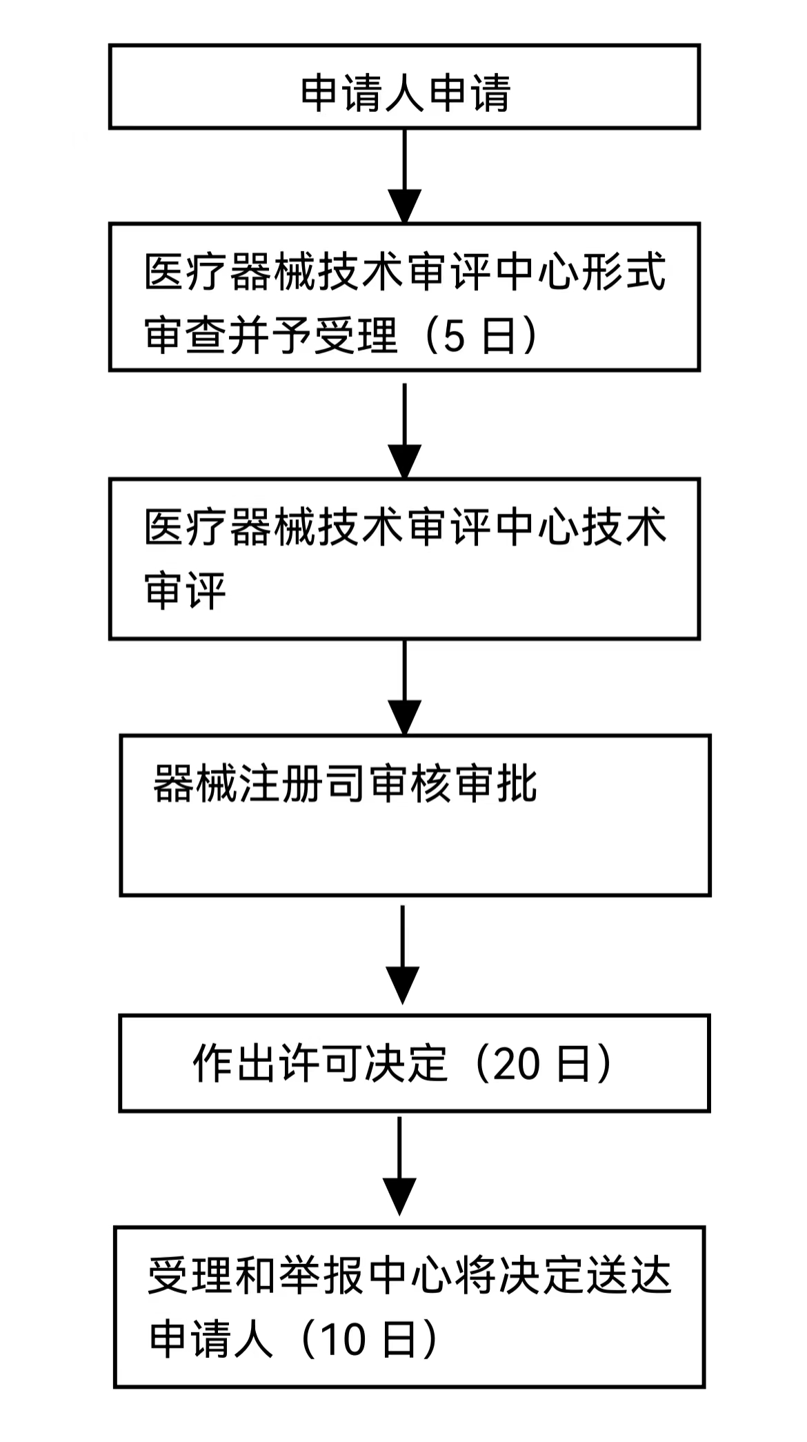 第三类体外诊断试剂（IVD）首次注册(图2)