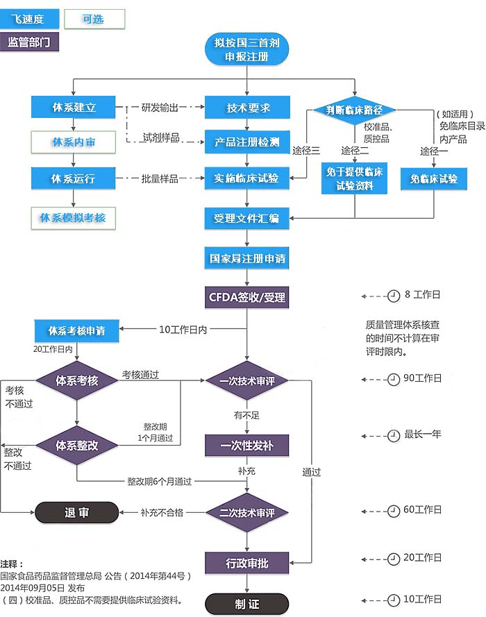 第三类体外诊断试剂（IVD）首次注册(图3)