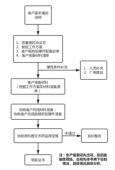 第一类医疗器械生产备案(图1)