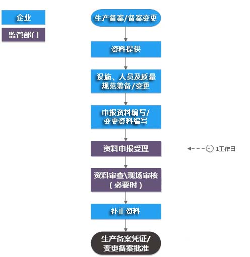 第一类医疗器械生产备案凭证/备案变更（不含现场）