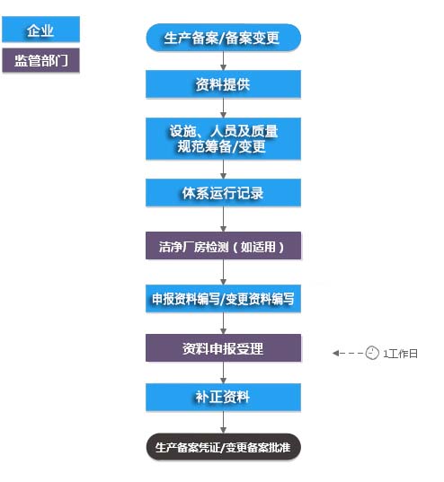 第一类医疗器械生产备案凭证/备案变更（含现场）
