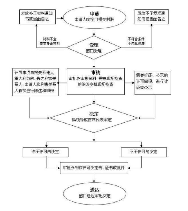 二三类医疗器械生产许可证(图1)