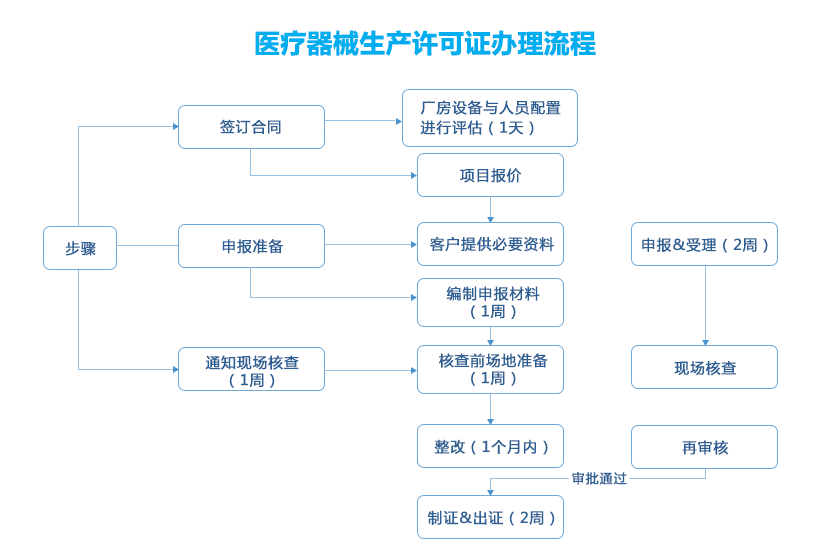 二三类医疗器械生产许可证(图2)