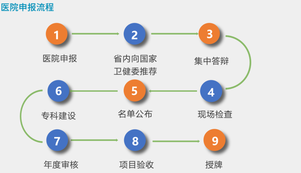 医疗机构重点专科（省级/国家级）(图1)