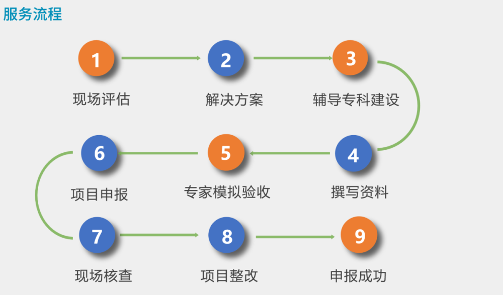医疗机构重点专科（省级/国家级）(图2)