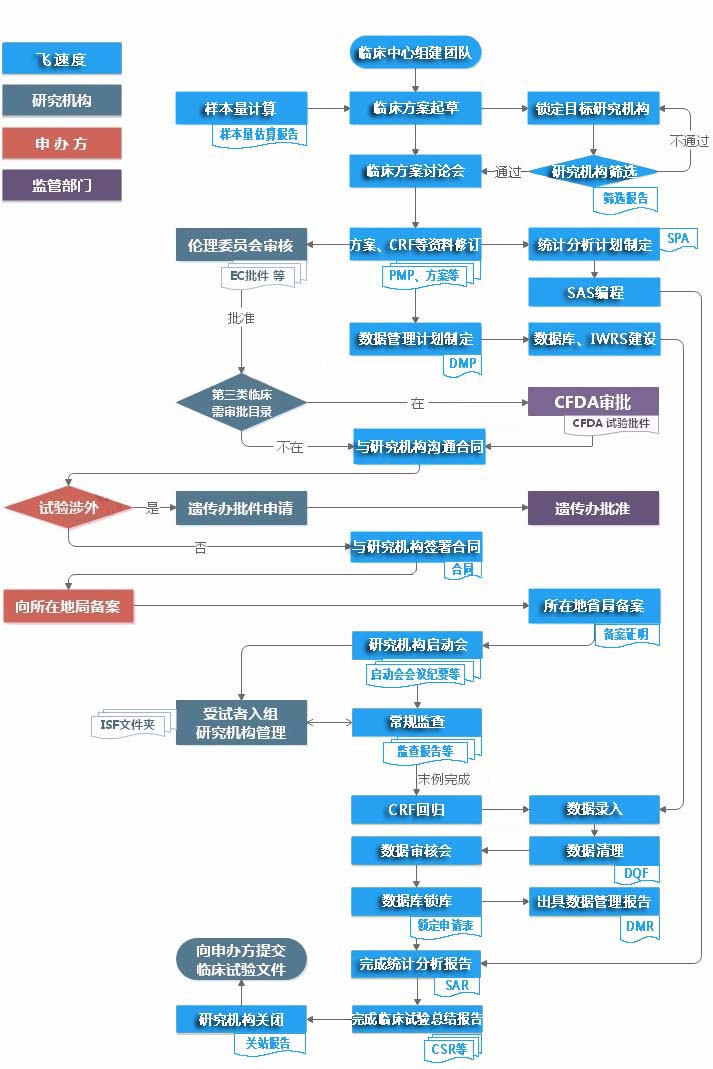 医疗器械临床试验(图2)