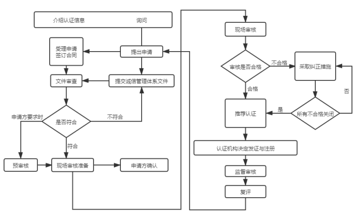 3A信用评级认证办理流程图
