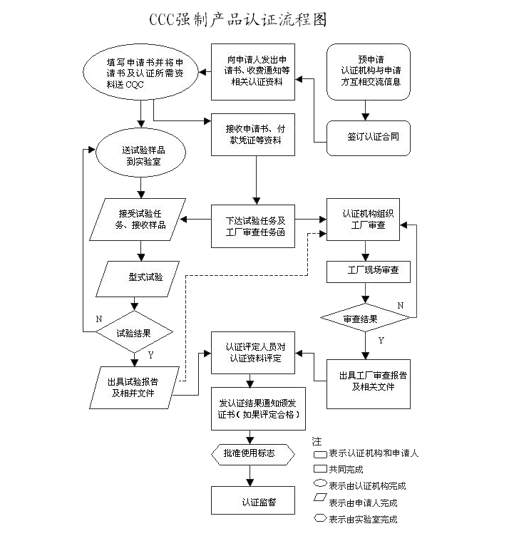 3C强制认证办理流程图
