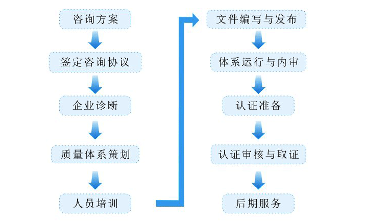 ISO9001认证申请流程图