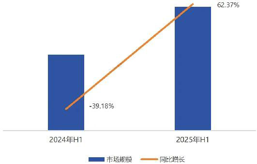 2025年上半年全国医疗器械招投标市场研究报告！(图3)