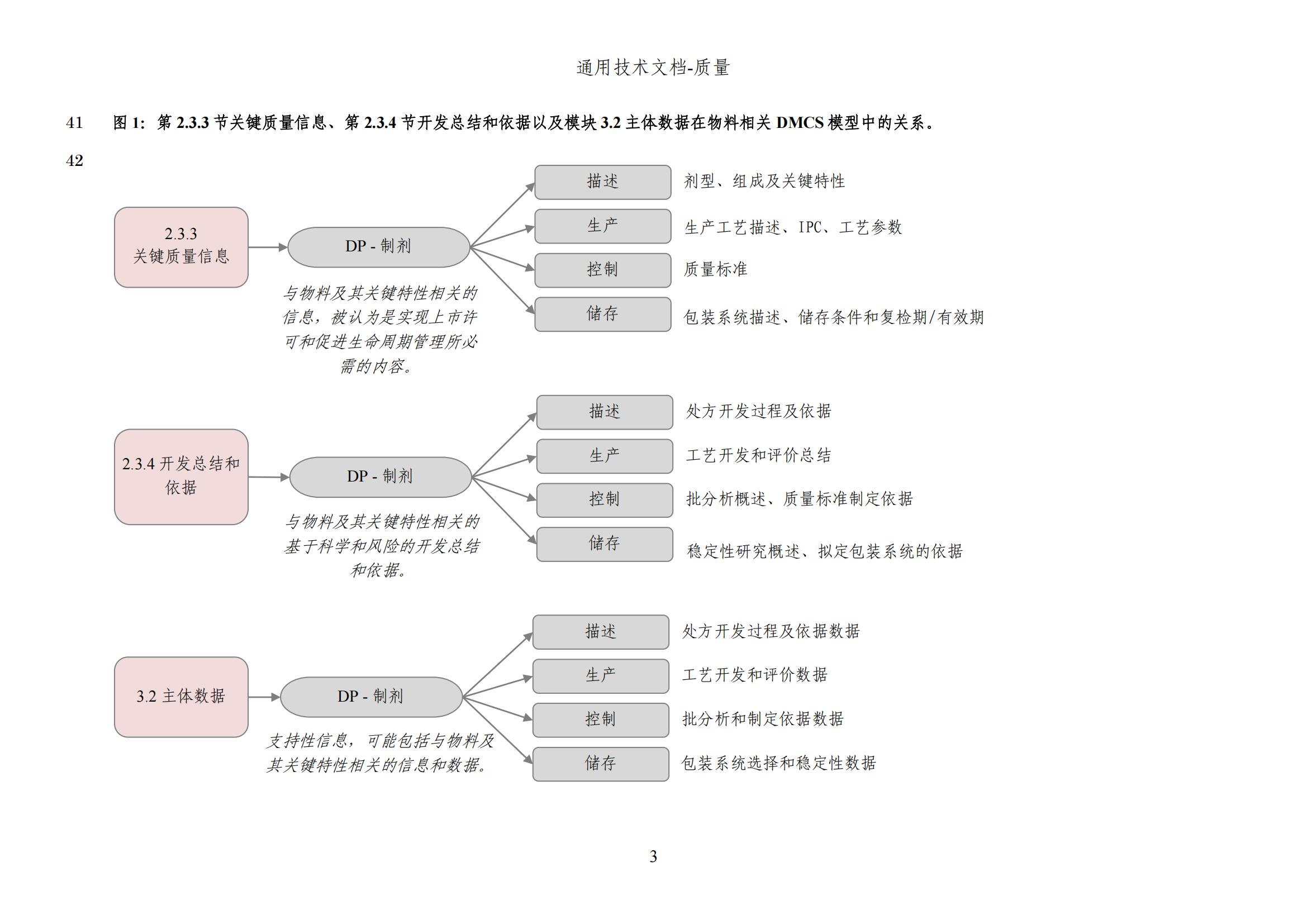 M4Q(R2)《人用药品注册通用技术文档：质量》（草案）2025年版(图66)