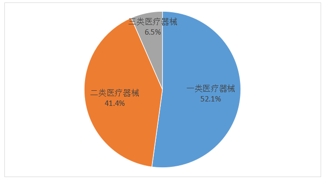 近日，2024年度广东省医疗器械注册工作报告出炉！医疗器械生产厂家近5000家！(图1)