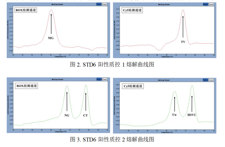 六项泌尿生殖系统感染病原体核酸检测试剂盒（荧光 PCR 法）说明书(图2)