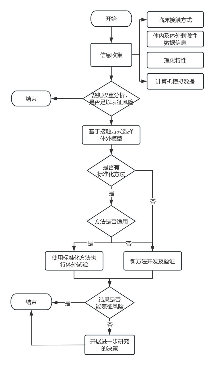 应用纳米材料的医疗器械安全性与有效性评价指导原则 第五部分：新兴技术方法（征求意见稿）(图4)