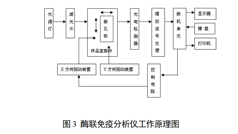 酶联免疫研究仪注册审查指导原则（2025年修订版）(图2)