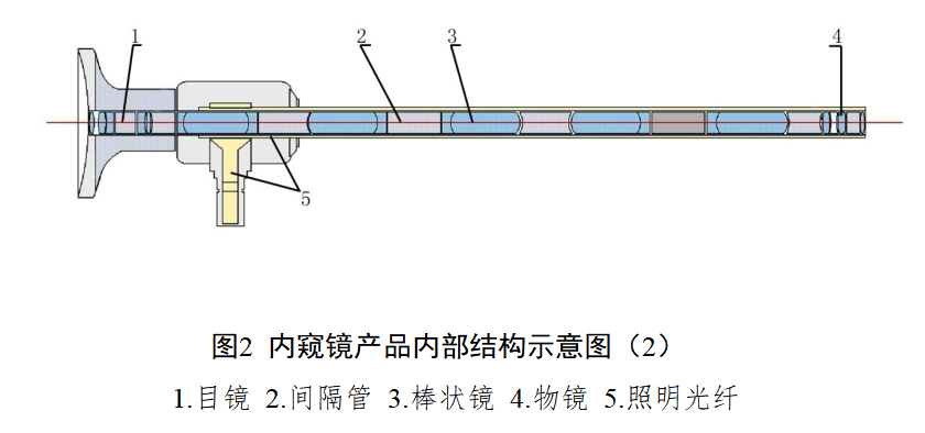 硬性光学内窥镜（自然孔道类）注册审查指导原则（2025年修订版）(图2)