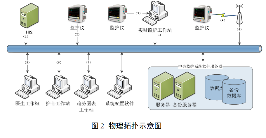 中央监护软件注册审查指导原则（2025年修订版）(图2)