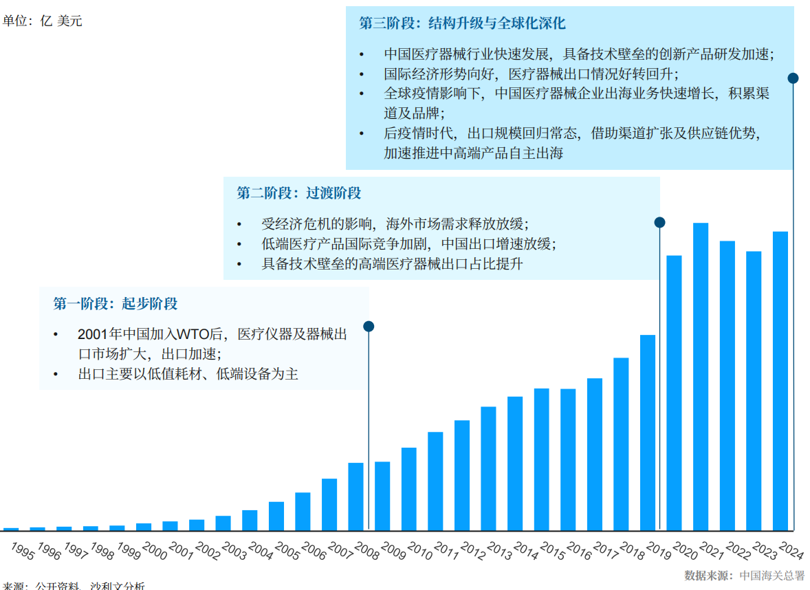 2025年中国医疗器械出海历程研究盘点！(图1)