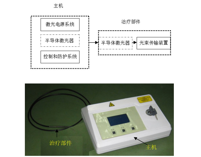 半导体激光治疗设备（第二类）注册审查指导原则（2025年修订版）(图1)