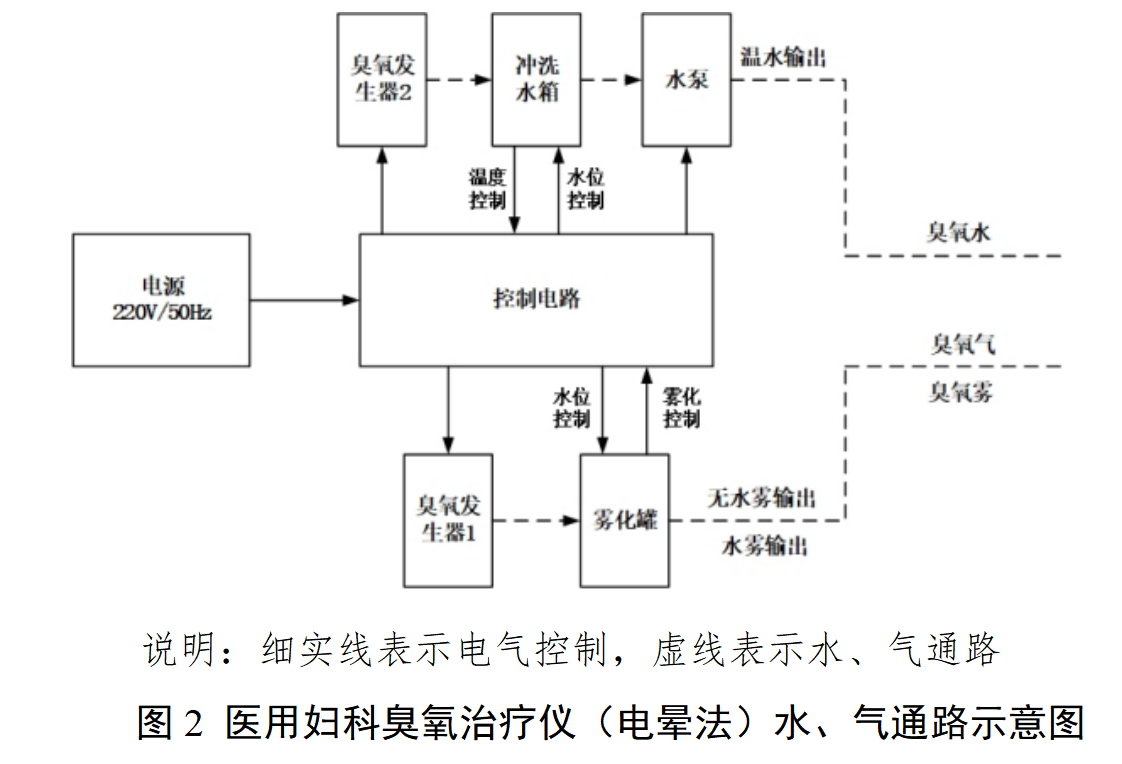 医用臭氧妇科治疗仪注册审查指导原则（2025年修订版）(图2)