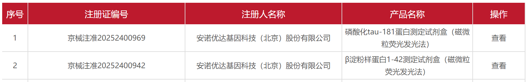 飞速度助力安诺优达的阿尔兹海默病血检试剂盒p-tau181正式获批!(图1) 飞速度助力安诺优达的阿尔兹海默病血检试剂盒p-tau181正式获批!(图1)