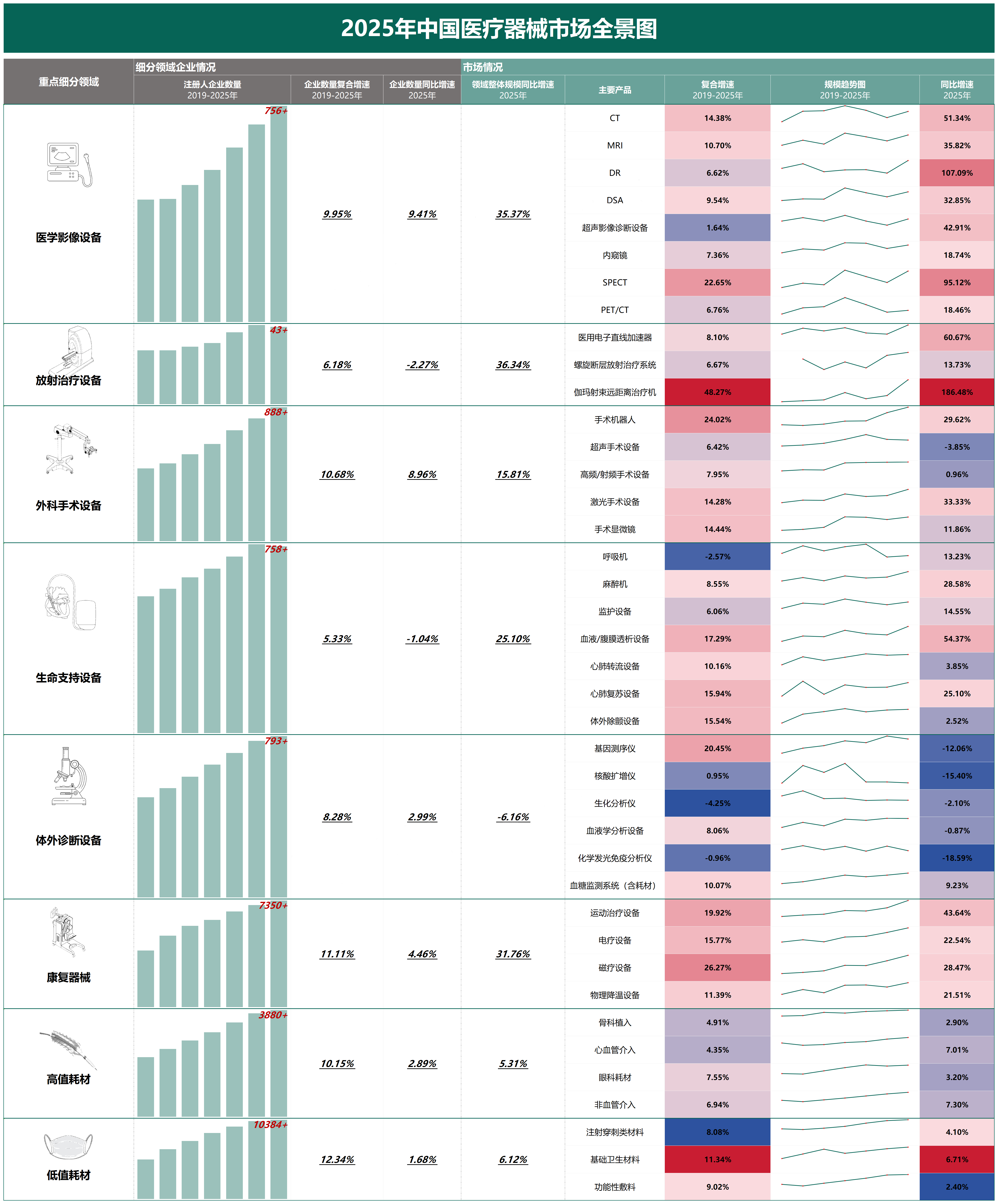 盘点2025年中国医疗器械市场：康复器械企业激增，高端治疗设备引领增长(图1)