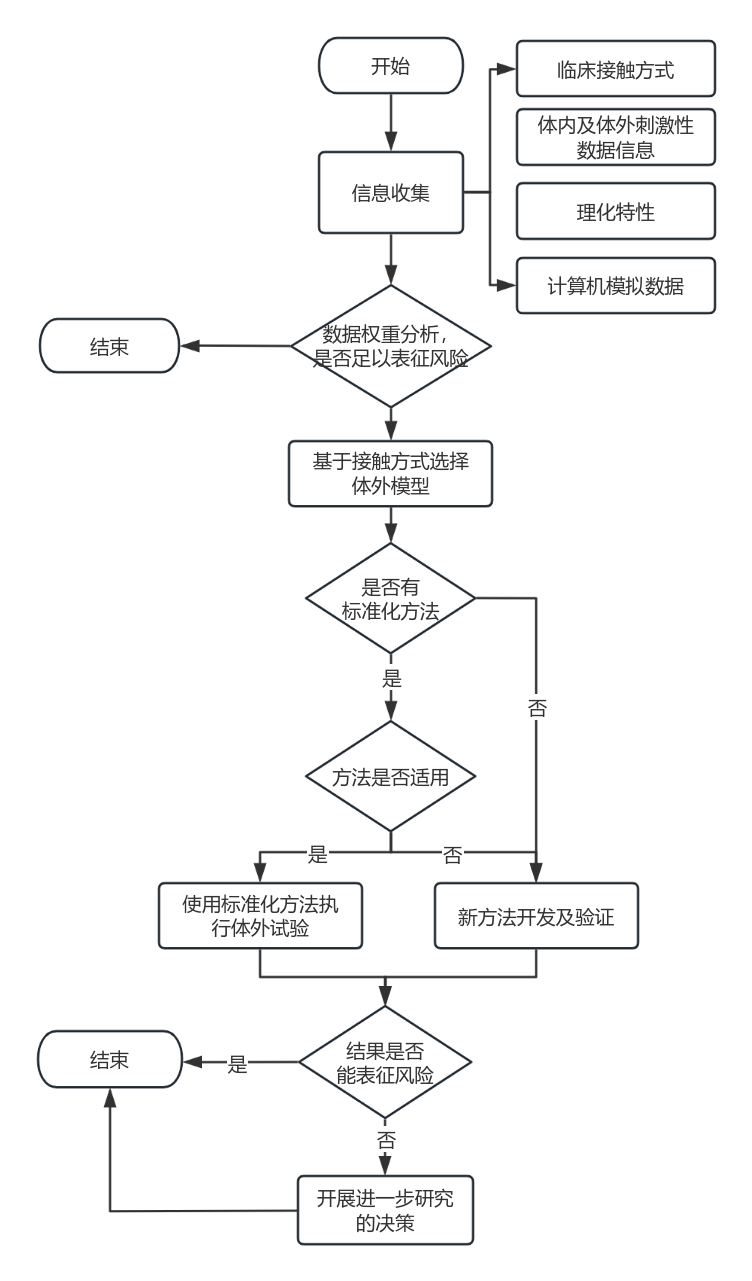 应用纳米材料的医疗器械安全性与有效性评价指导原则 第四部分:新兴技术方法(图3) image.png