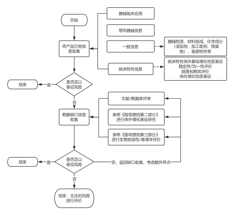 应用纳米材料的医疗器械安全性与有效性评价指导原则 第四部分:新兴技术方法(图2) image.png