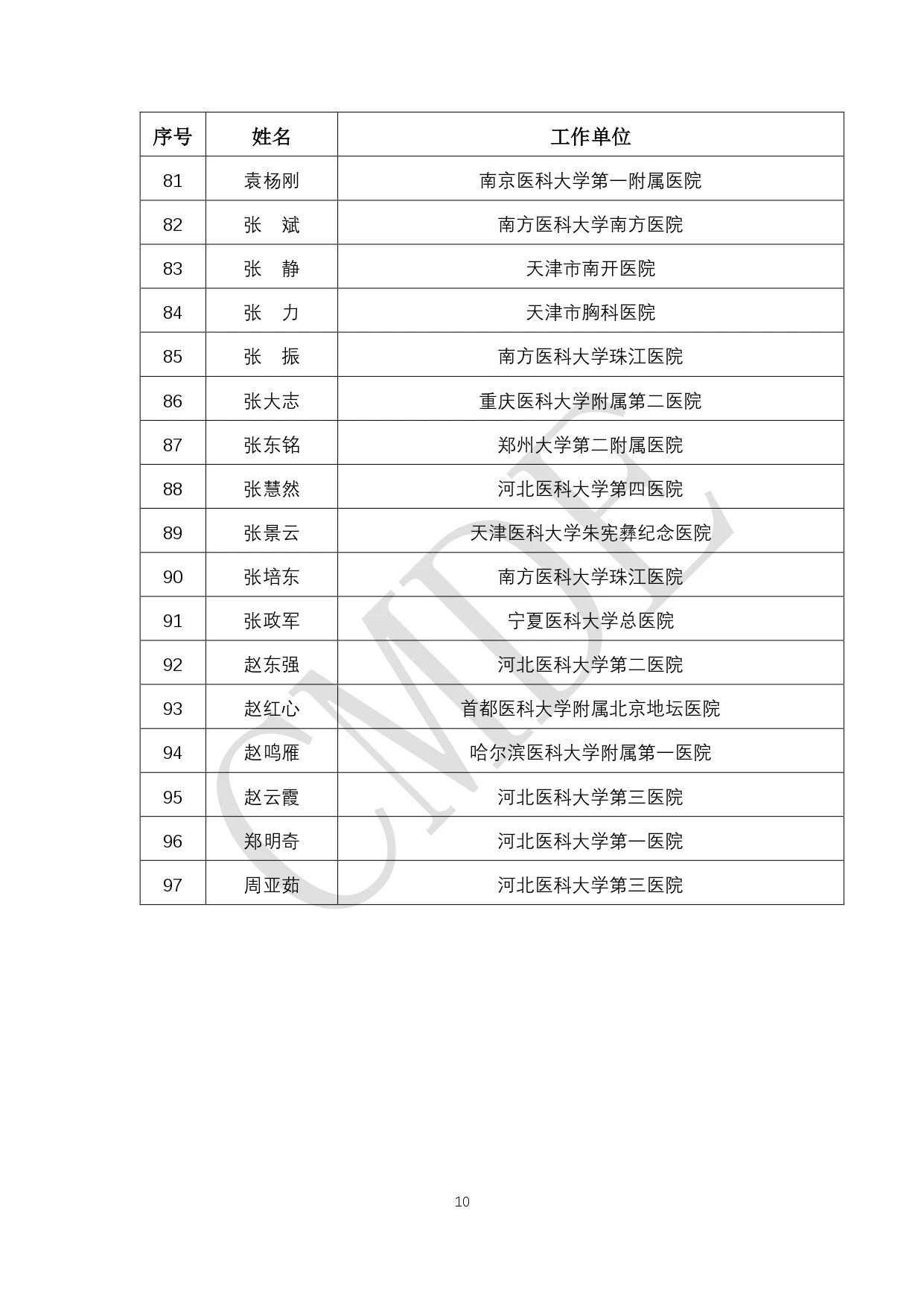 CMDE:第六批外聘专家候选人公示(附全部名单)(图11) 10.jpg