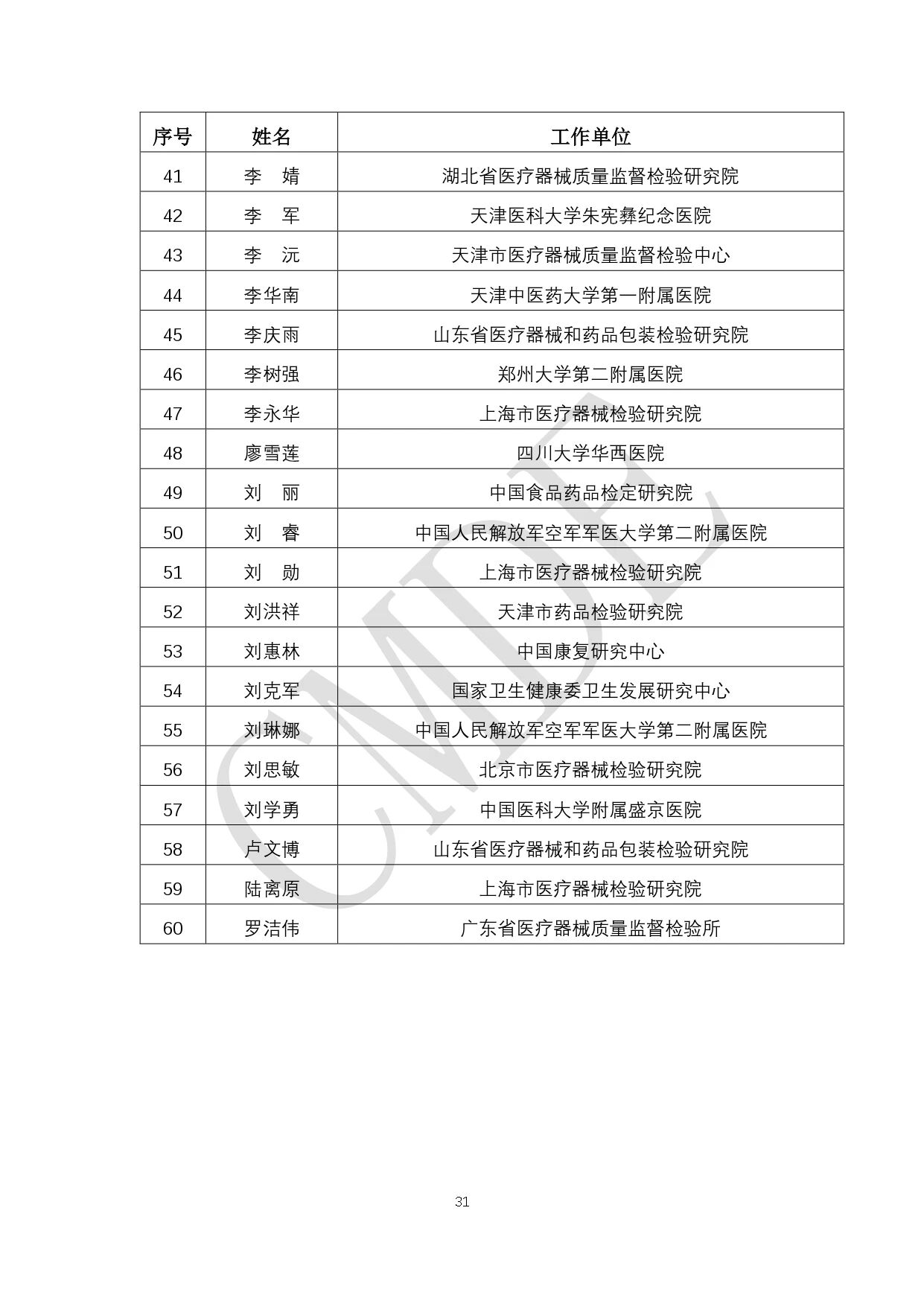 CMDE:第六批外聘专家候选人公示(附全部名单)(图32) 31.jpg