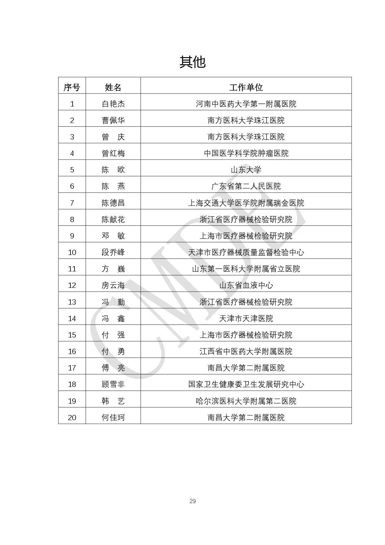 CMDE:第六批外聘专家候选人公示(附全部名单)(图30) 29.jpg