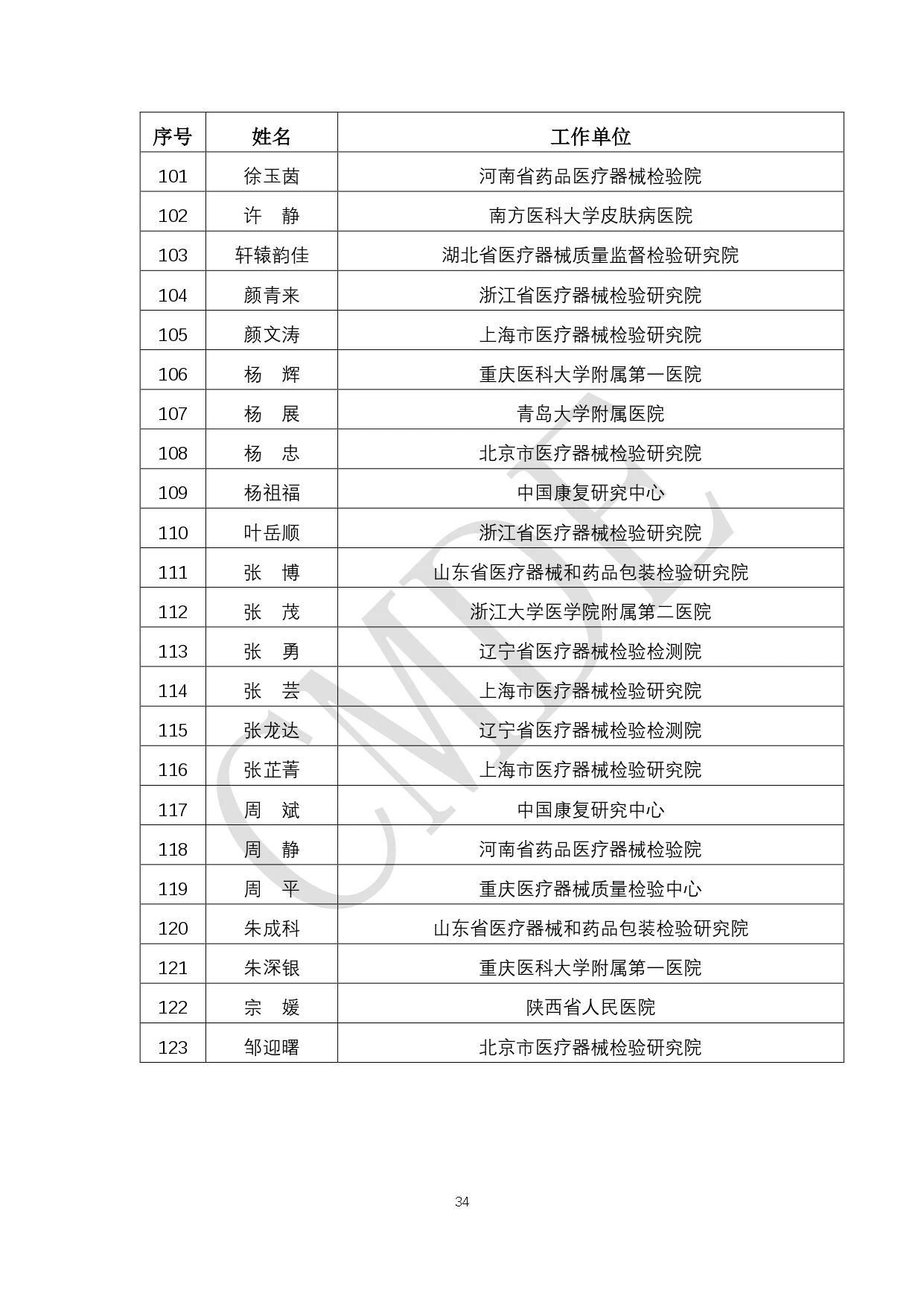CMDE:第六批外聘专家候选人公示(附全部名单)(图35) 34.jpg