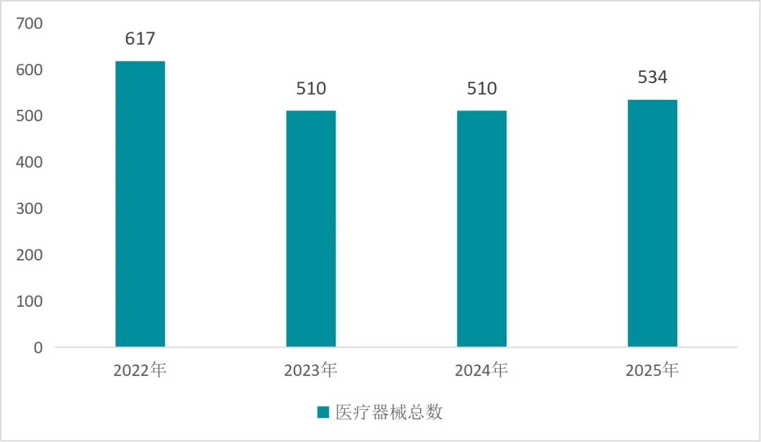 盘点2025年中国医疗器械FDA获批，总量已达534件！