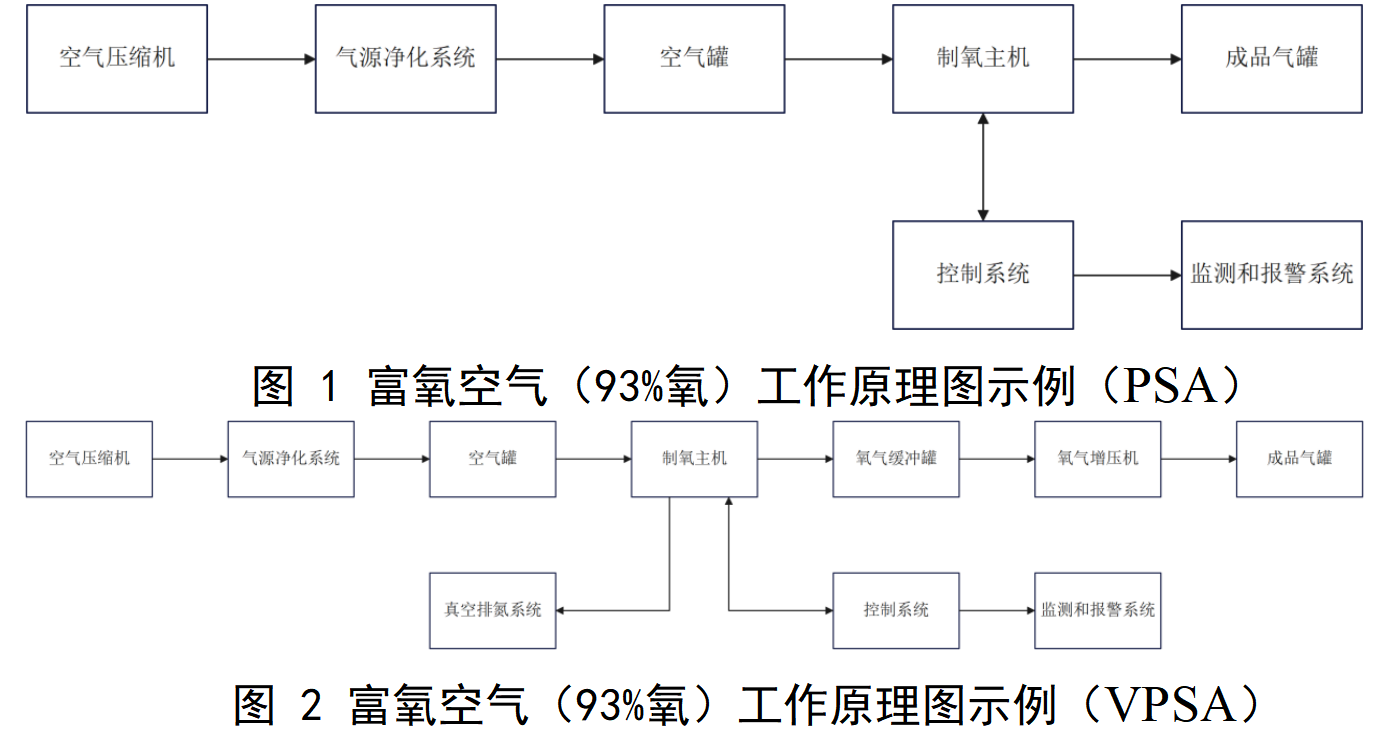 医用分子筛制氧系统注册审查指导原则（征求意见稿）