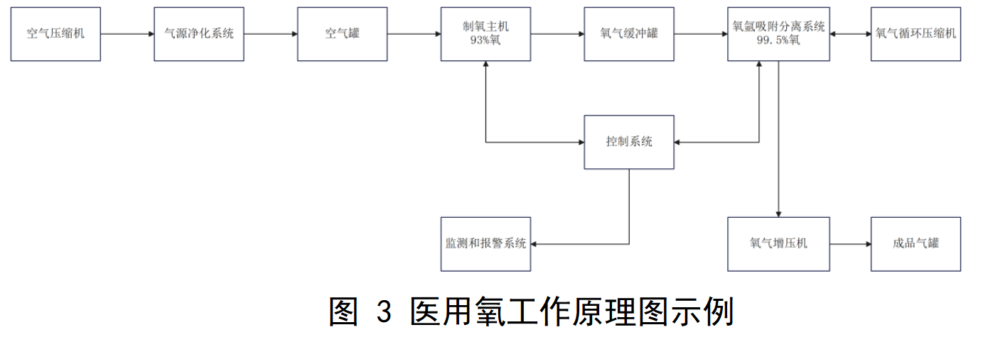 医用分子筛制氧系统注册审查指导原则(征求意见稿)(图2) image.png