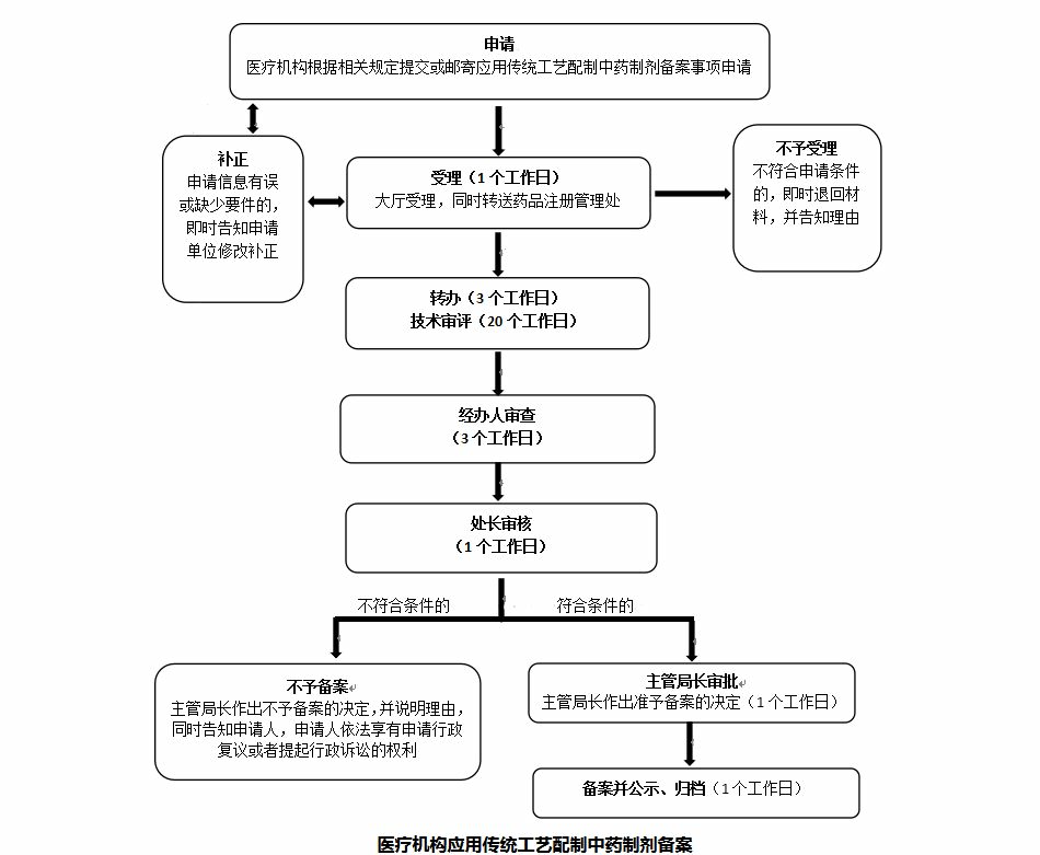 中药制剂备案申请审核流程图解析(图1) image.png