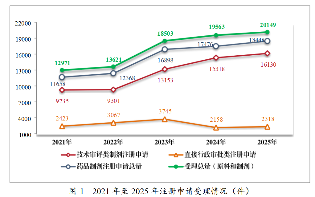 重磅!药监局发布2025年度药品审评报告!速览!(图1) 重磅!药监局发布2025年度药品审评报告!速览!(图1)