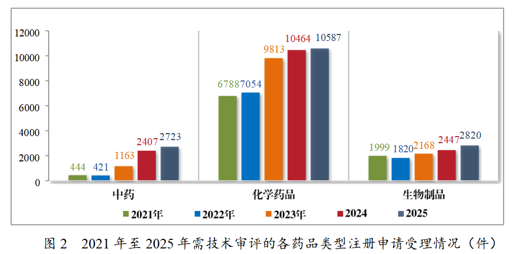重磅!药监局发布2025年度药品审评报告!速览!(图2) 重磅!药监局发布2025年度药品审评报告!速览!(图2)