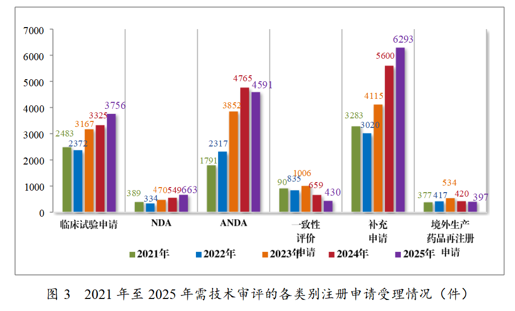 重磅!药监局发布2025年度药品审评报告!速览!(图3) 重磅!药监局发布2025年度药品审评报告!速览!(图3)