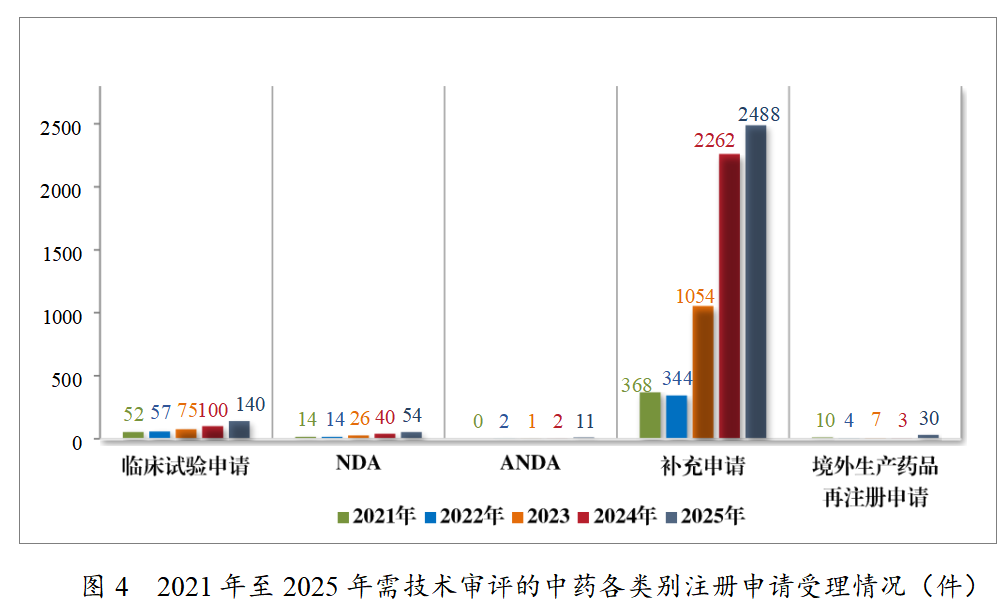重磅!药监局发布2025年度药品审评报告!速览!(图4) 重磅!药监局发布2025年度药品审评报告!速览!(图4)