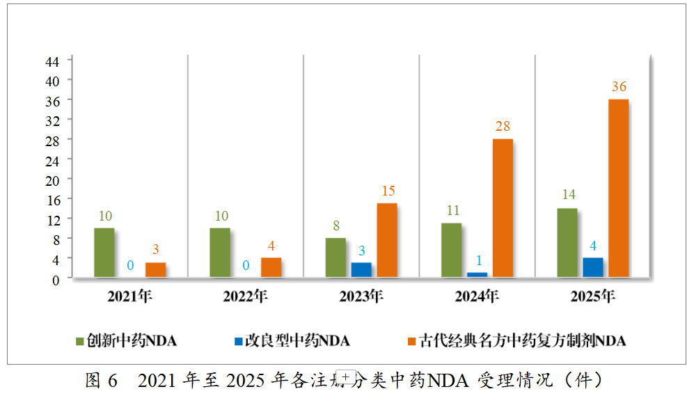 重磅!药监局发布2025年度药品审评报告!速览!(图6) 重磅!药监局发布2025年度药品审评报告!速览!(图6)