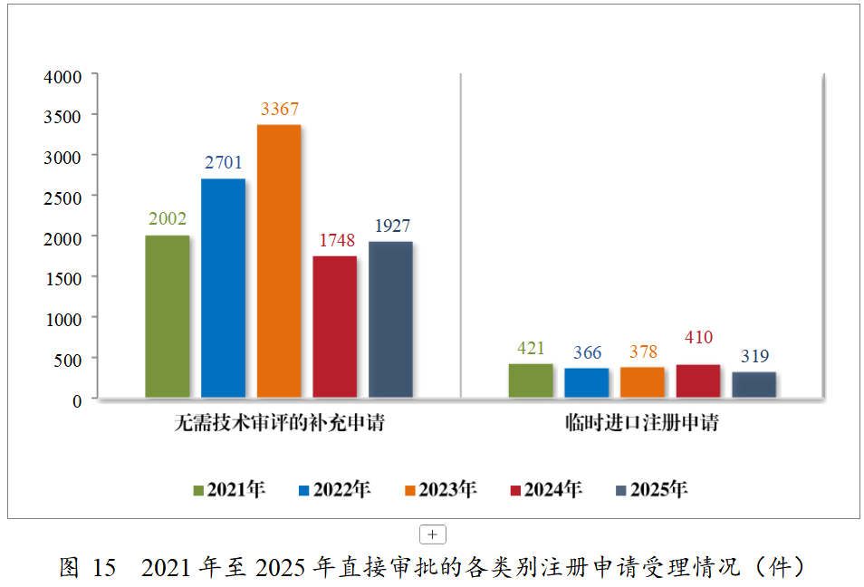 重磅!药监局发布2025年度药品审评报告!速览!(图14) 重磅!药监局发布2025年度药品审评报告!速览!(图14)