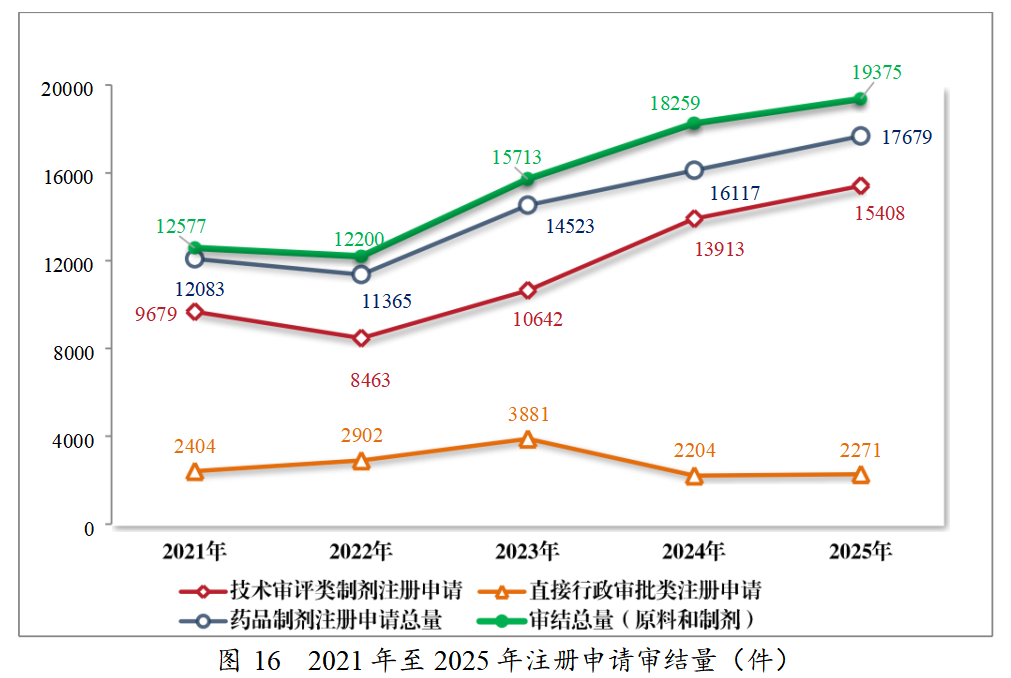 重磅!药监局发布2025年度药品审评报告!速览!(图15) 重磅!药监局发布2025年度药品审评报告!速览!(图15)