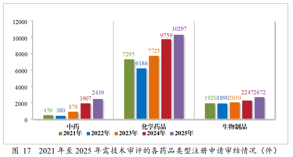 重磅!药监局发布2025年度药品审评报告!速览!(图16) 重磅!药监局发布2025年度药品审评报告!速览!(图16)
