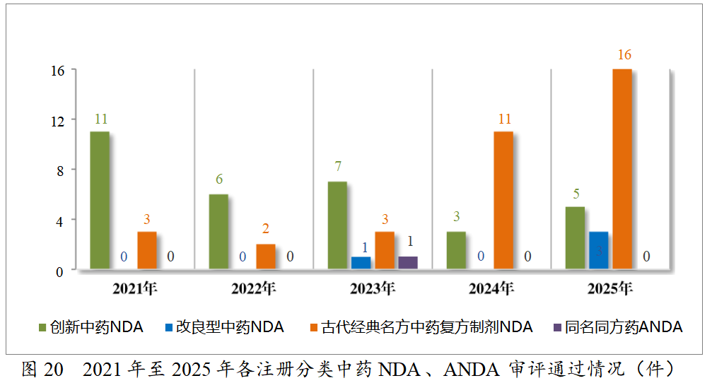 重磅!药监局发布2025年度药品审评报告!速览!(图19) 重磅!药监局发布2025年度药品审评报告!速览!(图19)