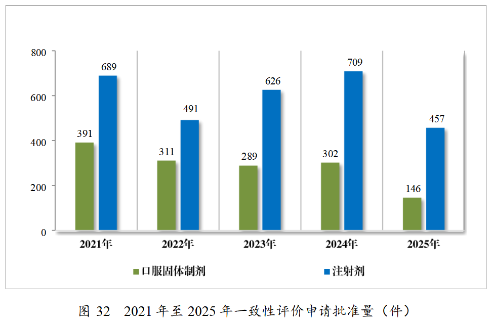 重磅!药监局发布2025年度药品审评报告!速览!(图30) 重磅!药监局发布2025年度药品审评报告!速览!(图30)