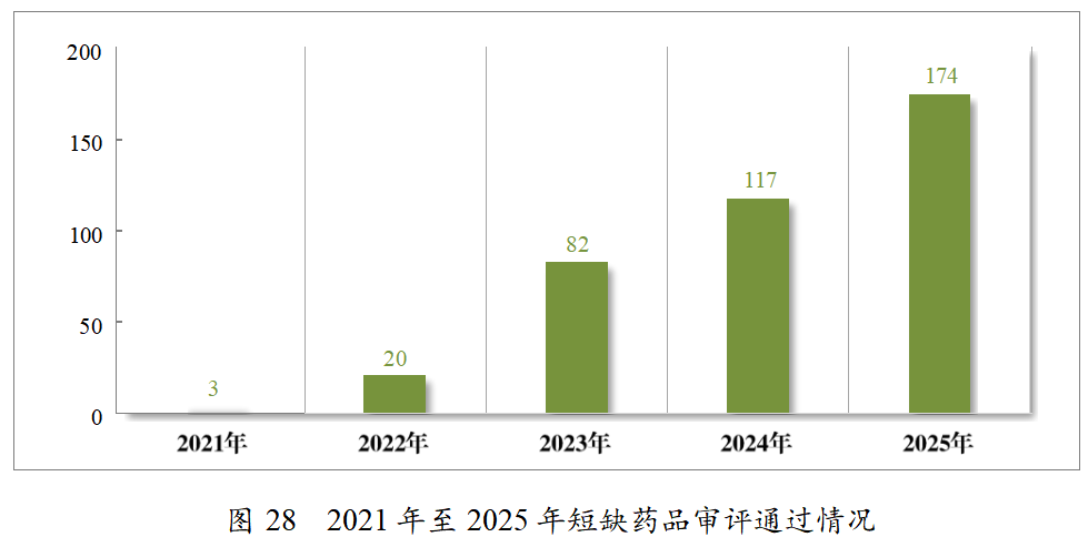 重磅!药监局发布2025年度药品审评报告!速览!(图27) 重磅!药监局发布2025年度药品审评报告!速览!(图27)